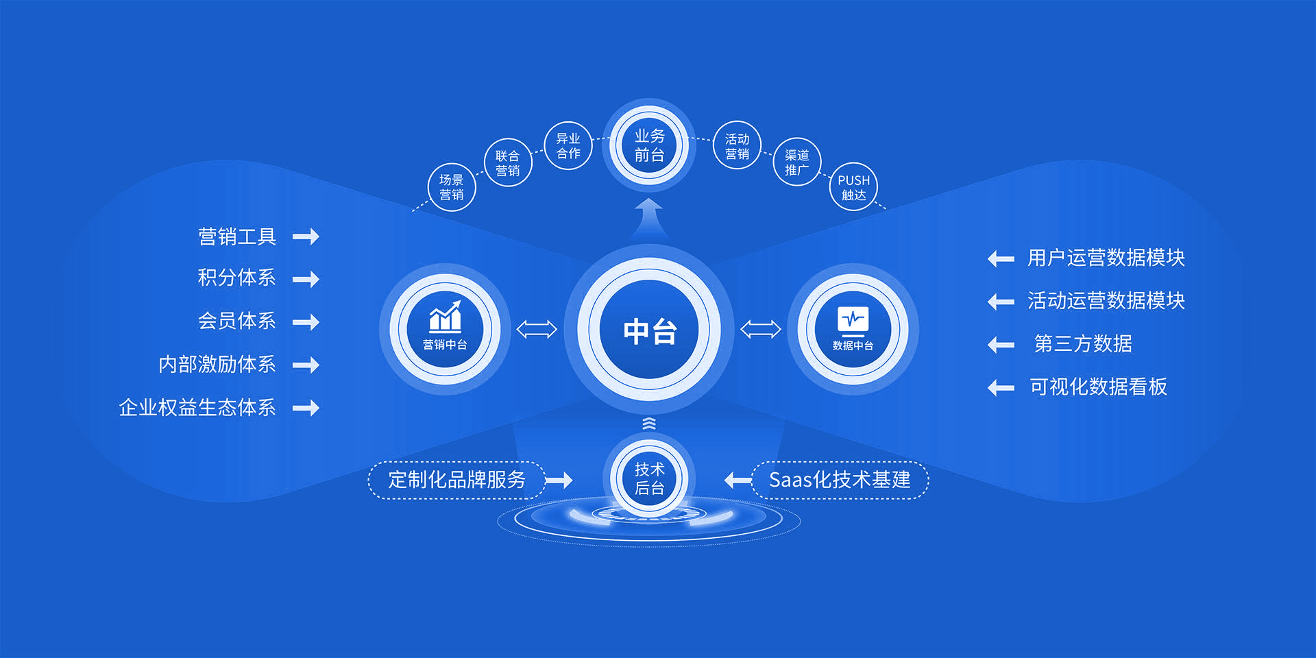 业务模型：中台与营销平台、数据中台及场景能力示意图